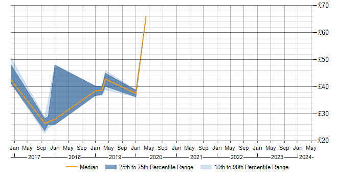 Hourly rate trend for JIRA in Buckinghamshire