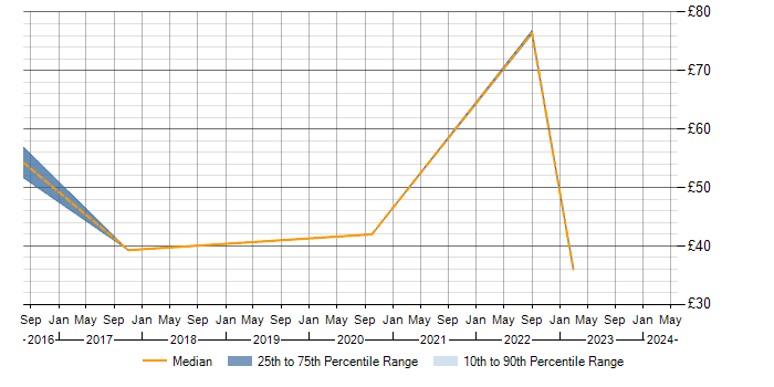 Hourly rate trend for jQuery in East London