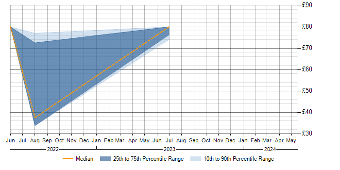 Hourly rate trend for Juniper in Farnborough