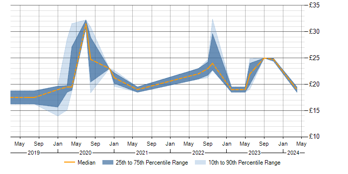 Hourly rate trend for Juniper in Newbury