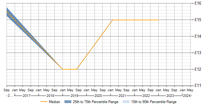 Hourly rate trend for Juniper in Solihull