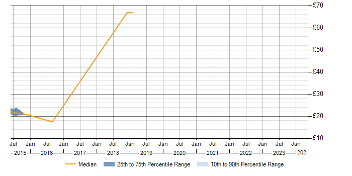 Hourly rate trend for Juniper in Stevenage