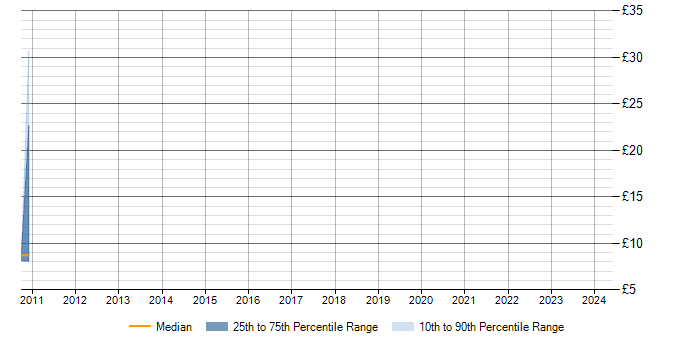 Hourly rate trend for Kalman Filter in Basingstoke