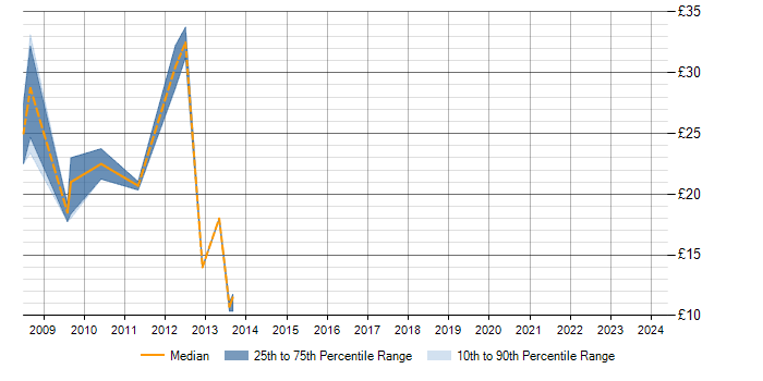 Hourly rate trend for Kalman Filter in the City of London