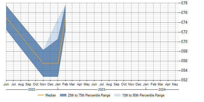 Hourly rate trend for Kalman Filter in Corsham