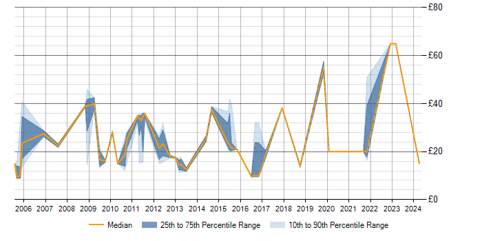 Hourly rate trend for Kalman Filter in the East of England