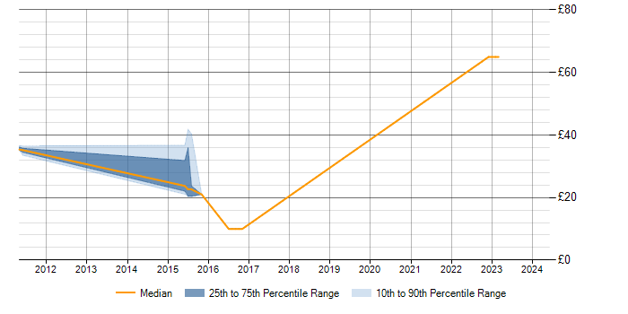 Hourly rate trend for Kalman Filter in Stevenage
