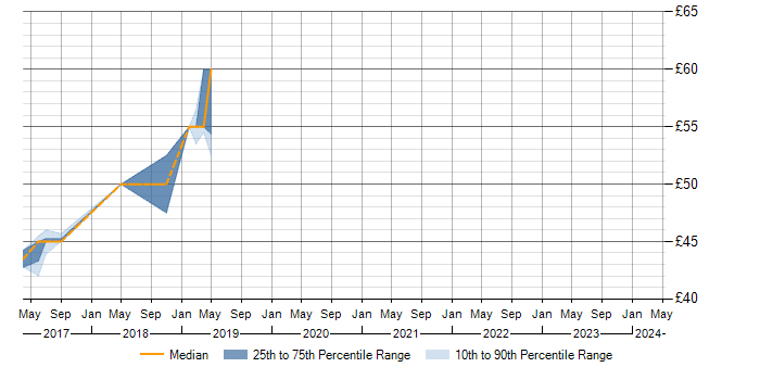 Hourly rate trend for Kendo UI in the South East