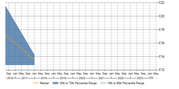 Hourly rate trend for LAN in Bridgend