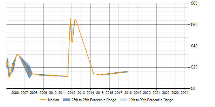 Hourly rate trend for LAN in Derby