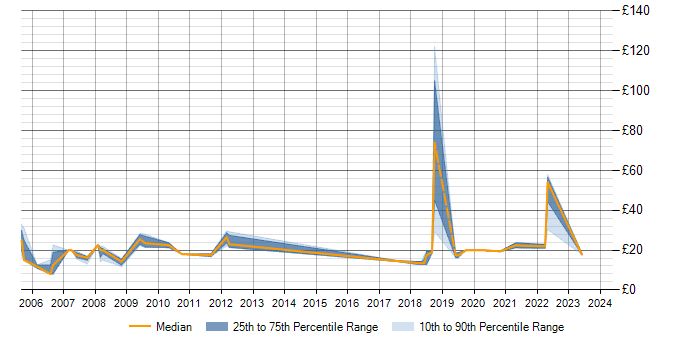 Hourly rate trend for LAN in Glasgow