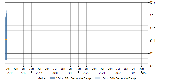 Hourly rate trend for Line Management in Basingstoke