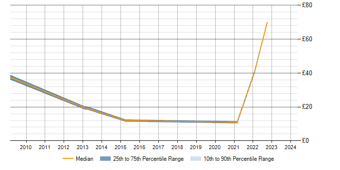 Hourly rate trend for Management Information System in Hounslow