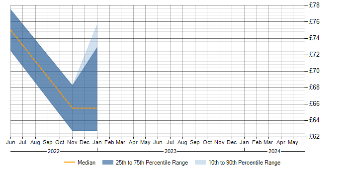Hourly rate trend for Mentoring in Corsham