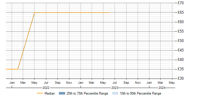 Hourly rate trend for Miro in the UK