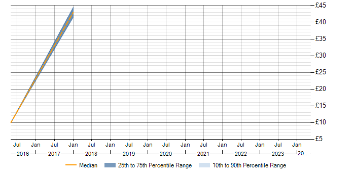 Hourly rate trend for MISRA in the East Midlands
