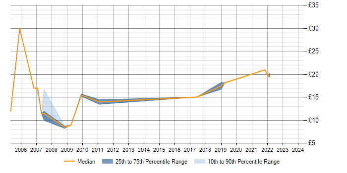 Hourly rate trend for Microsoft Excel in Weybridge