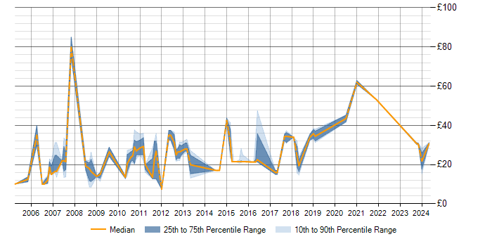 Hourly rate trend for MS Visio in Berkshire