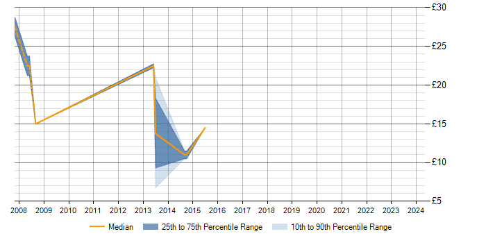 Hourly rate trend for MS Visio in Edinburgh
