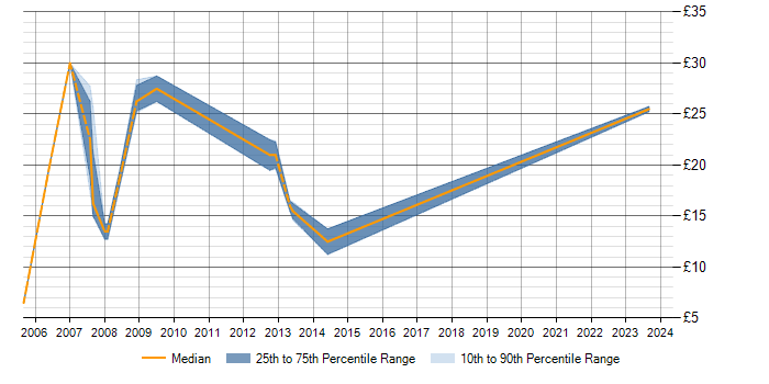 Hourly rate trend for MS Visio in Kent