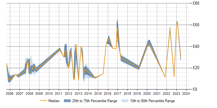 Hourly rate trend for MS Visio in Scotland