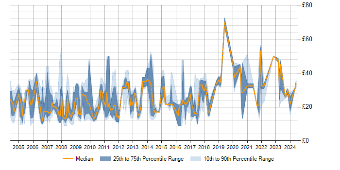 Hourly rate trend for MS Visio in the South East