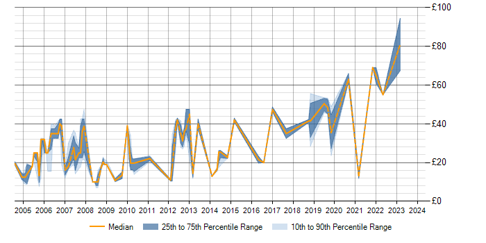 Hourly rate trend for MS Visio in the South West