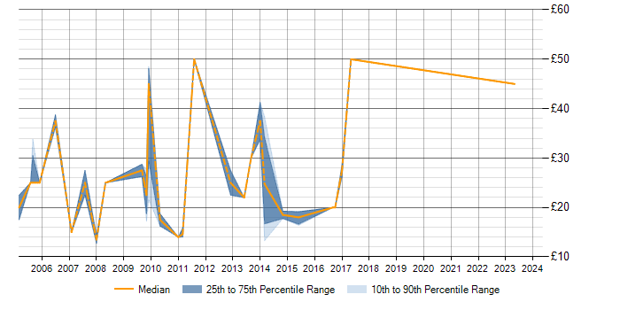 Hourly rate trend for MS Visio in Surrey