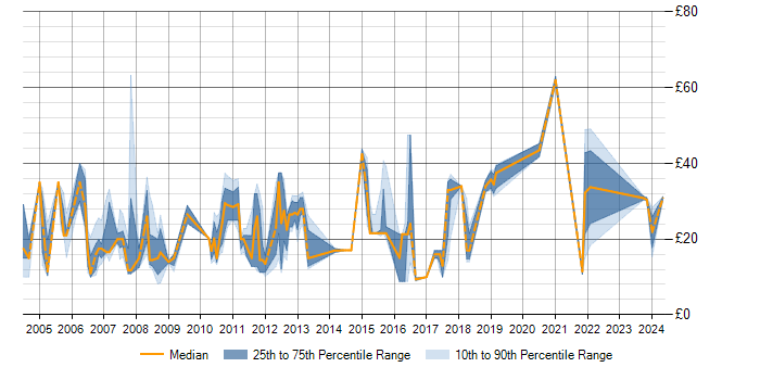 Hourly rate trend for MS Visio in the Thames Valley