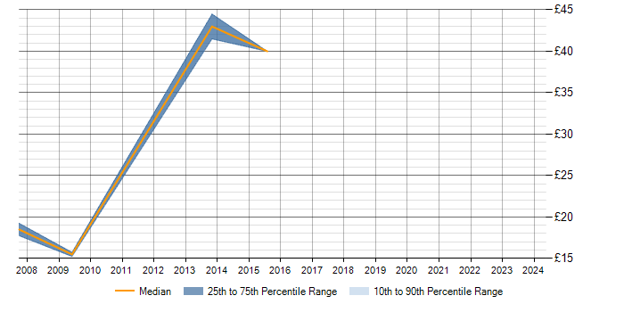 Hourly rate trend for MySQL in Bracknell