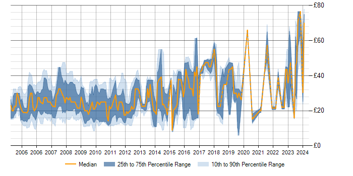 Hourly rate trend for MySQL in the UK excluding London