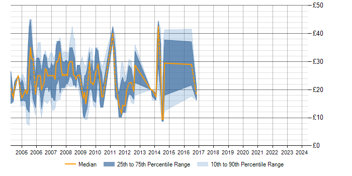 Hourly rate trend for MySQL Developer in the UK