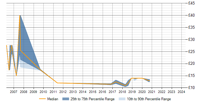 Hourly rate trend for NetBackup in Milton Keynes