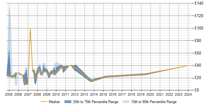 Hourly rate trend for NetBackup in the South West