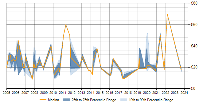 Hourly rate trend for Network Management in the North of England