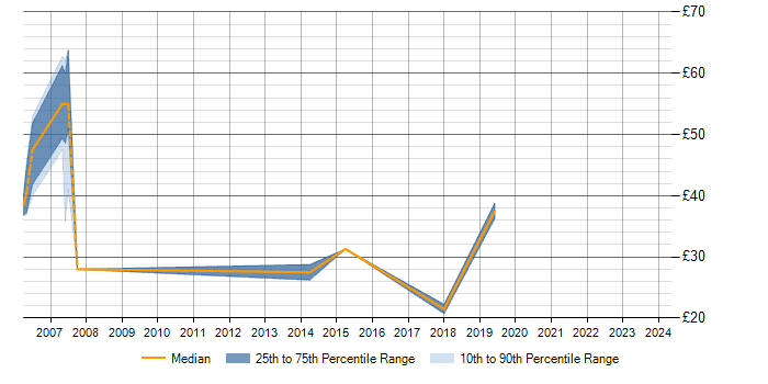 Hourly rate trend for OMEGAMON in the UK