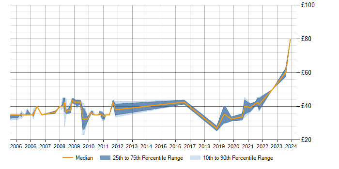 Hourly rate trend for OO in Portsmouth
