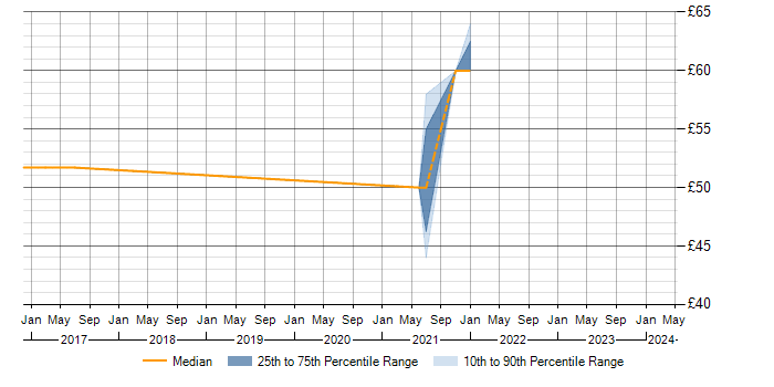 Hourly rate trend for OOD in Cumbria