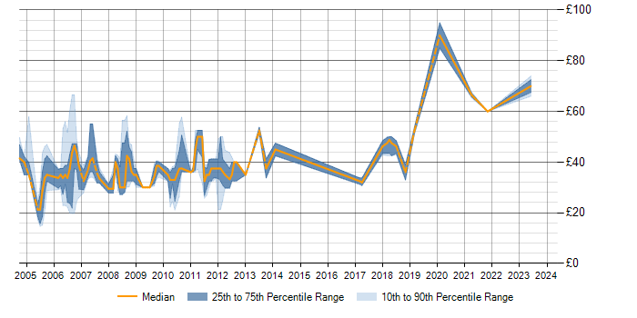 Hourly rate trend for OOD in London