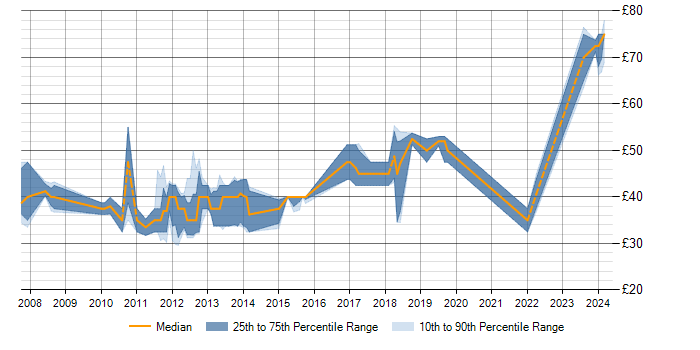 Hourly rate trend for OpenGL ES in England