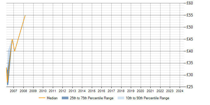 Hourly rate trend for Oracle Database 10g in Shropshire
