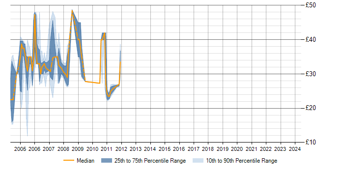 Hourly rate trend for Oracle9i Database in the Midlands