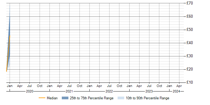 Hourly rate trend for Oracle BI EE in Berkshire