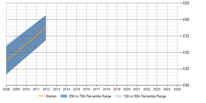 Hourly rate trend for Oracle BPM in London