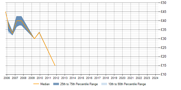 Hourly rate trend for Penetration Testing in the Midlands