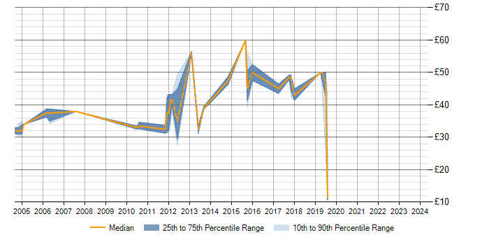 Hourly rate trend for Perforce in the East of England