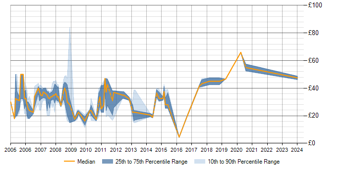 Hourly rate trend for Perl in the Thames Valley