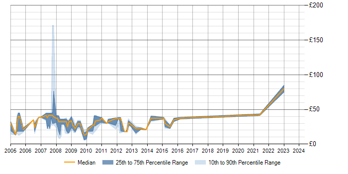 Hourly rate trend for PHP in Hampshire