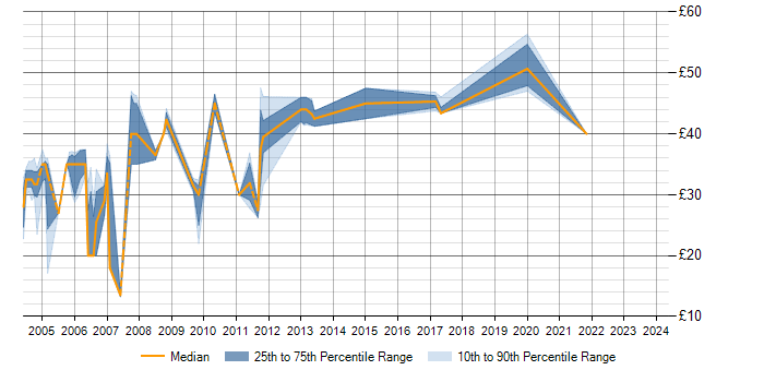 Hourly rate trend for PL/SQL in Scotland