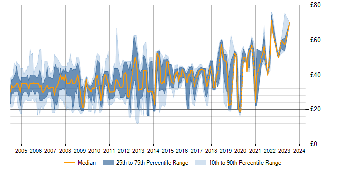 Hourly rate trend for PL/SQL in the UK excluding London